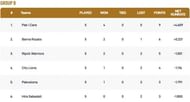 Barcelona T10 League Group B Points Table